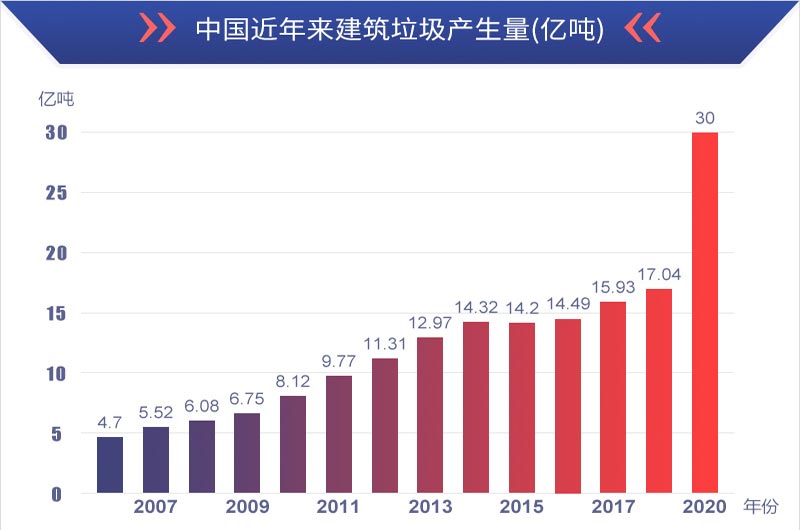 有利潤有前景，建筑垃圾再生處理值得投資