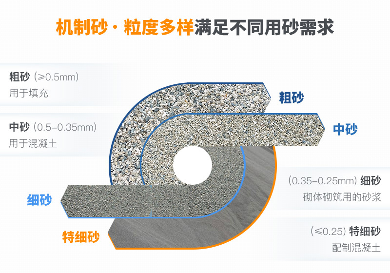 機(jī)制砂粒度多樣性，滿足各種用砂需求